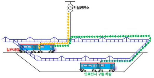 수소연료전지 하이브리드 철도차량의 계통연계 개념