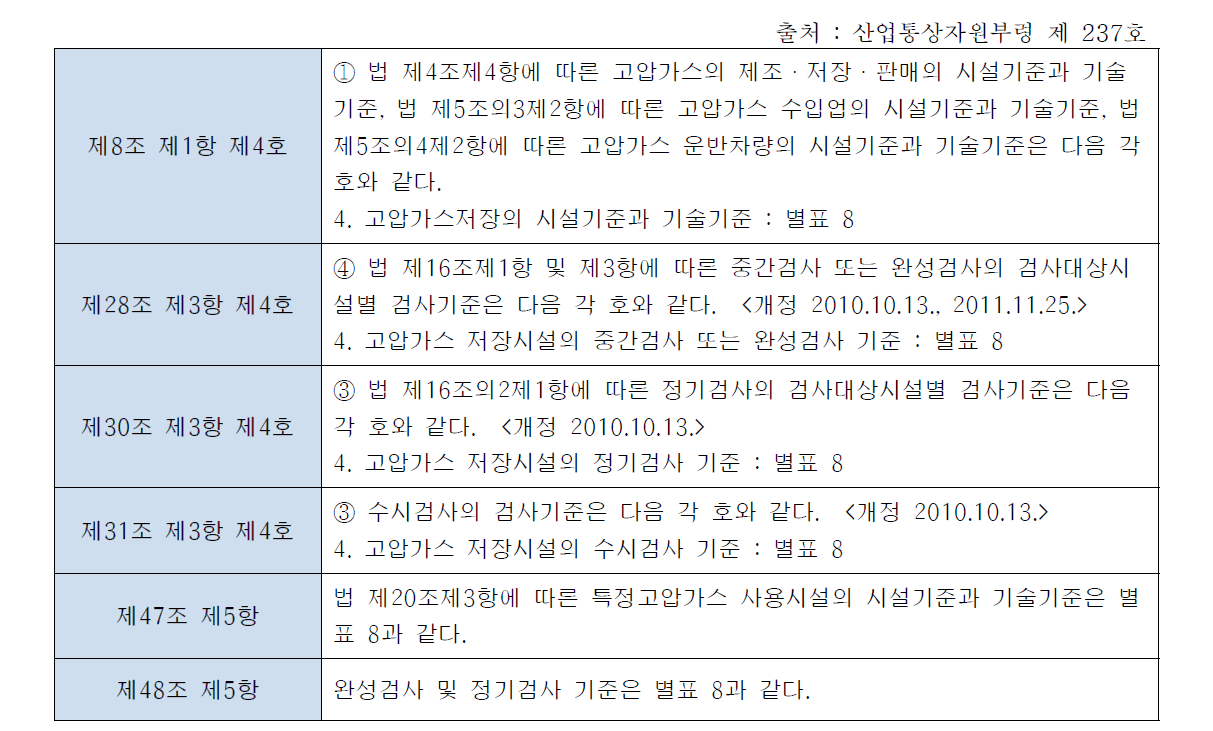 고압가스 저장 및 사용의 시설, 기술 기준 시행령에 해당하는 고압가스 안전관리법