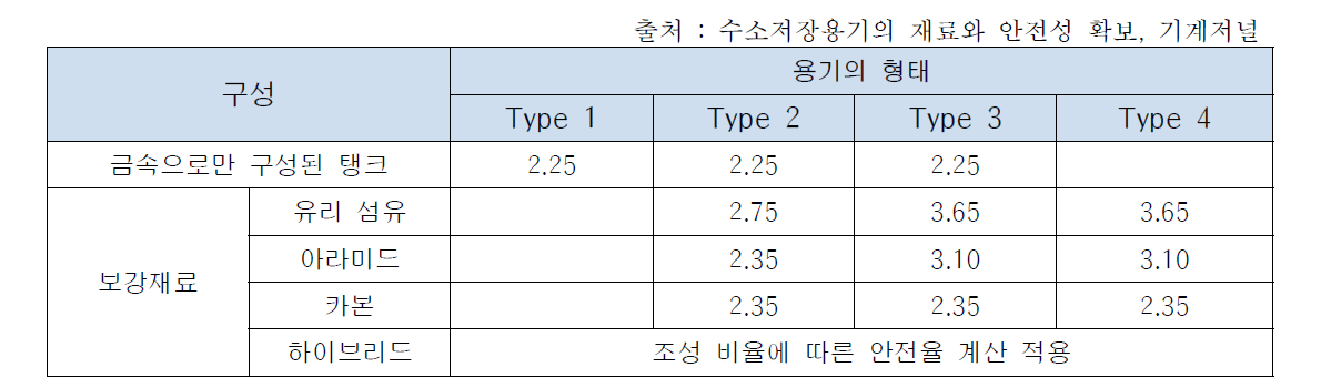 용기의 형태에 따른 재료의 최소 안전율