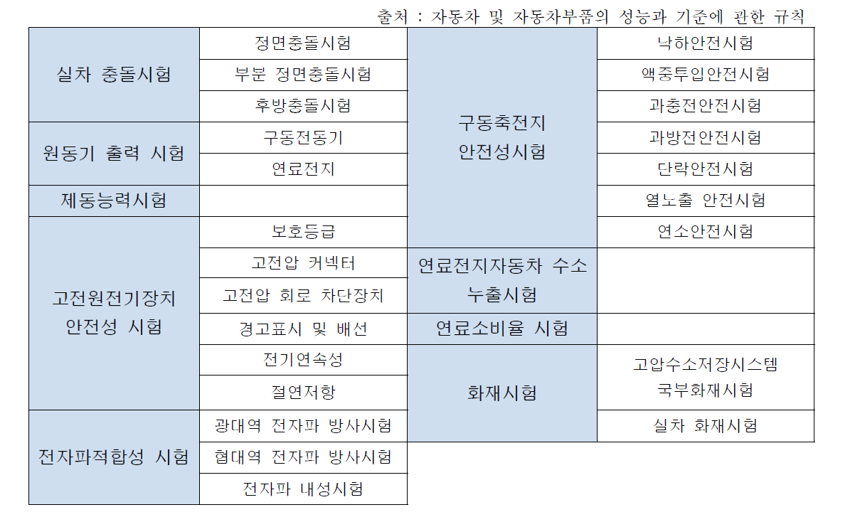 수소연료전지자동차 안전성 평가 시험의 주요 항목