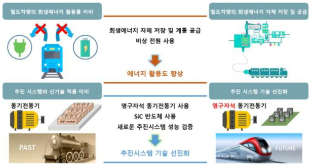 철도차량 계통연계형 전력변환 및 추진시스템 기술의 미래상