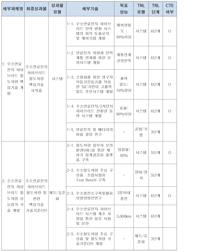 세부과제 성과물 및 세부기술