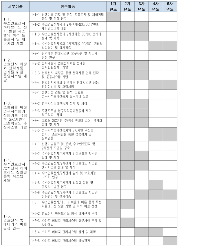 1 세부과제의 세부기술의 연구활동 연구계획