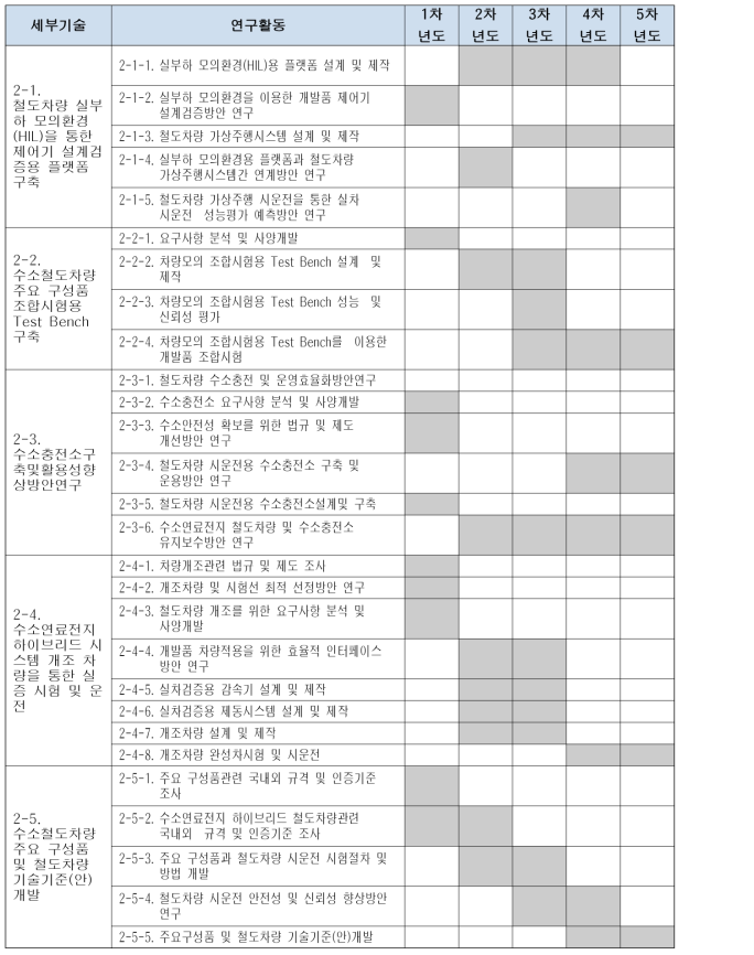 2 세부과제의 세부기술의 연구활동 연구계획