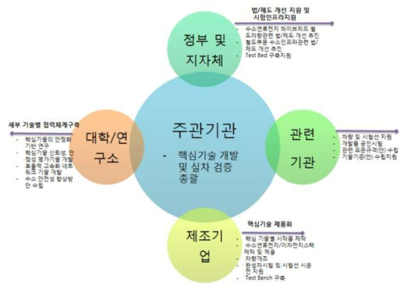 연구추진전략 구성