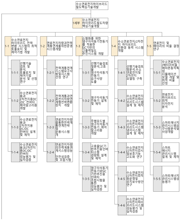 연구추진체계 구성 (1세부과제)