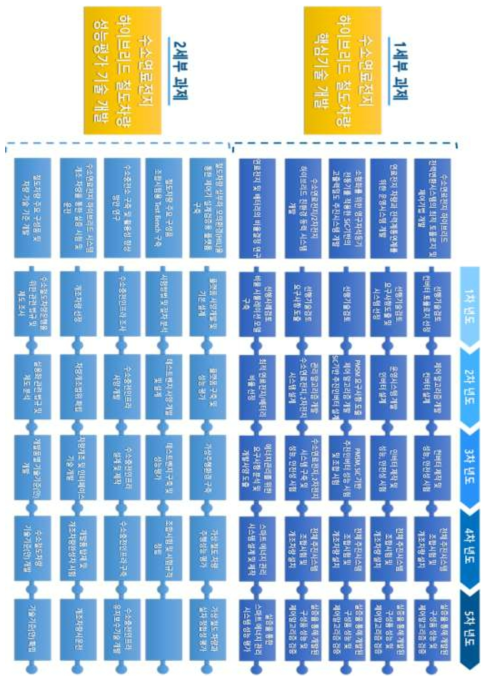 연차별 세부과제 연구 로드맵
