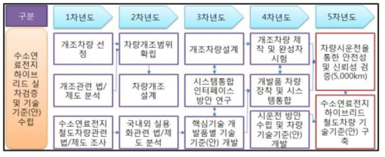 수소연료전지 하이브리드 실차검증 및 기술기준(안) 수립 로드맵