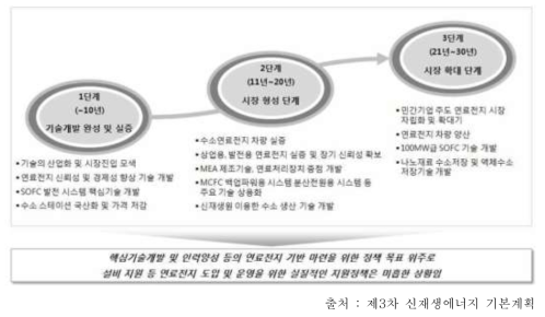 정부의 신재생에너지 시장 확대 목표