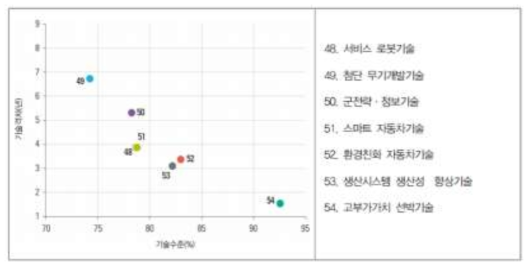 기계∙제조∙공정 분야 전략기술의 우리나라 기술수준 및 격차