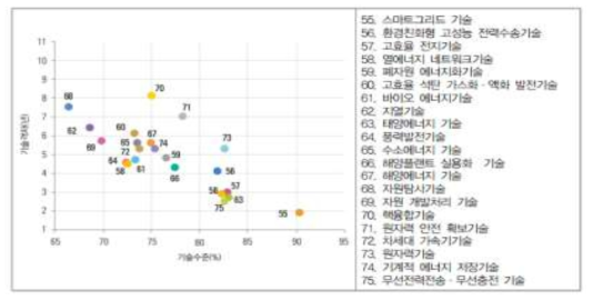 에너지∙자원 분야 전략기술의 우리나라 기술수준 및 격차