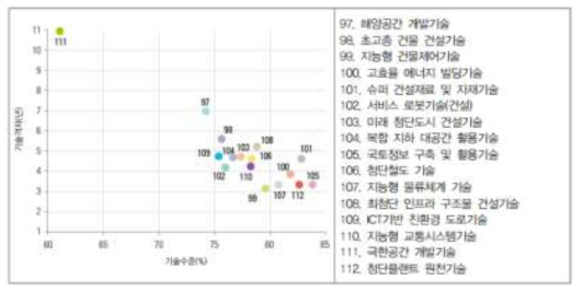 건설∙교통 분야 전략기술의 우리나라 기술수준 및 격차