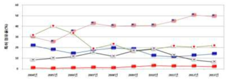 기계∙제조∙공정 분야 관련 주요국 특허점유율(%) 추이