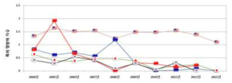 에너지∙자원 분야 관련 주요국 특허영향력 지수 추이