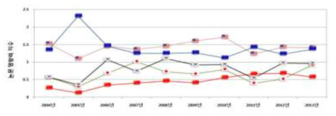 건설∙교통 분야 관련 주요국 논문영향력 지수 추이