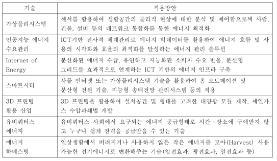 에너지 4.0 주요기술과 적용방안