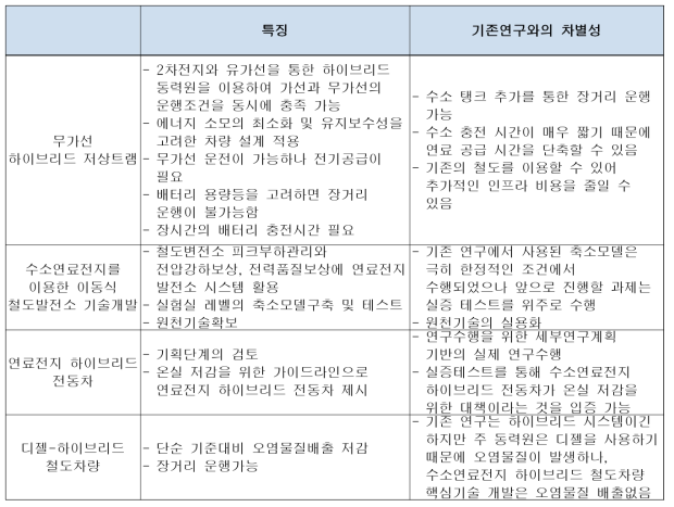 철도관련 기존연구와의 차별성