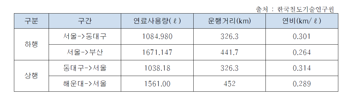 경부선 7400호대 디젤연비(ℓ) 산출결과