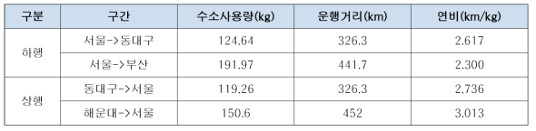 경부선 7400호대 수소연비(ℓ) 산출결과(예측)