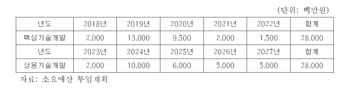 연차별 연구개발비용 투입계획