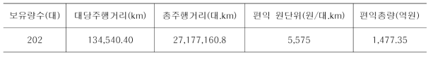 환경비용 절감편익