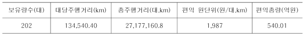 운행비용 절감편익