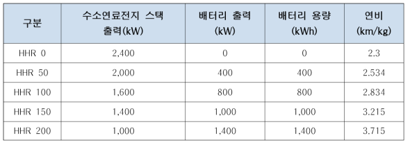 경부선 7400호대 배터리 용량에 따른 수소연비(ℓ) 산출결과(예측)