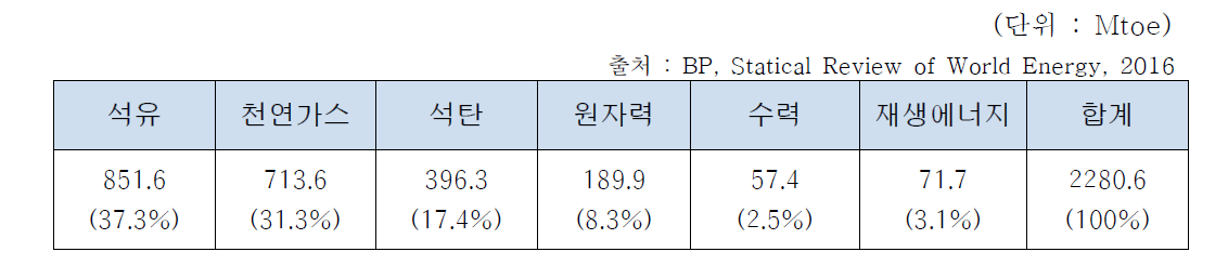 미국의 1차 에너지 소비