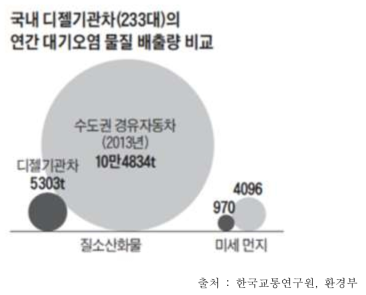 국내 7x00호대 디젤기관차(233대)의 연간 대기오염 물질 배출량 비교