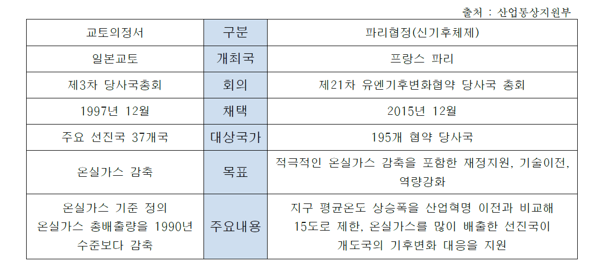 교토의정서와 신기후체제 비교