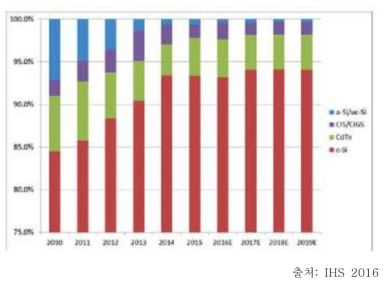 기술별 태양광 모듈(결정질/박막) 출하량 비교