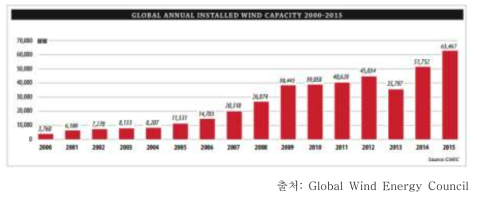 2015년 풍력발전 설비 신규설치용량