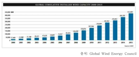 2015년 풍력발전 설비 누적설치용량