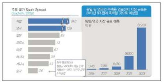 주요 국가 스파크 스프레드 비교표