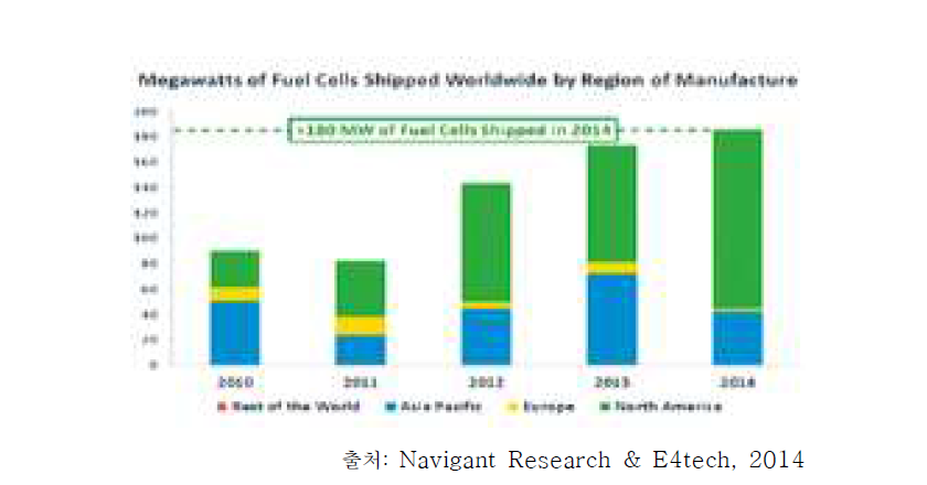 연료전지 나라별 출하량 / 용량(MW)