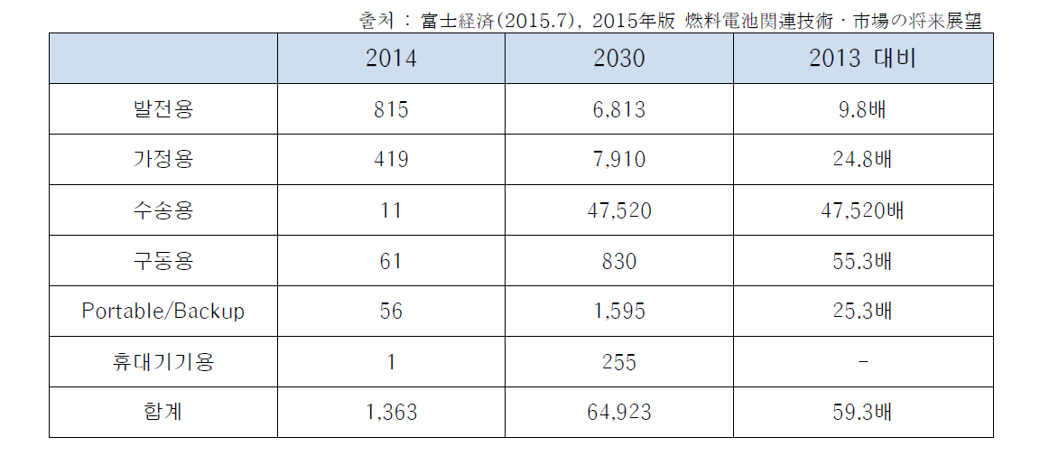 글로벌 연료전지 시장 추이 및 전망