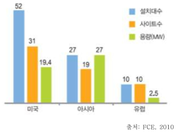 발전용 연료전지 시장 보급