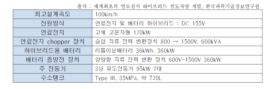 일본 연료전지 및 배터리 하이브리드 시험 전동차의 주요 사양