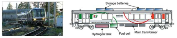 일본의 수소연료전지 시험 전동차 및 구성