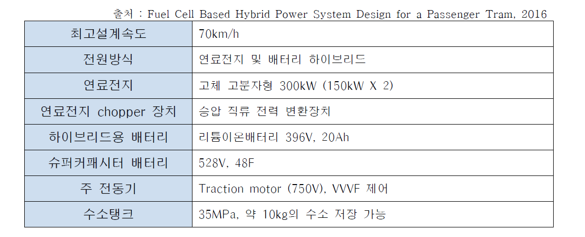 중국 수소연료전지 및 배터리 하이브리드 시험 트램의 주요사양