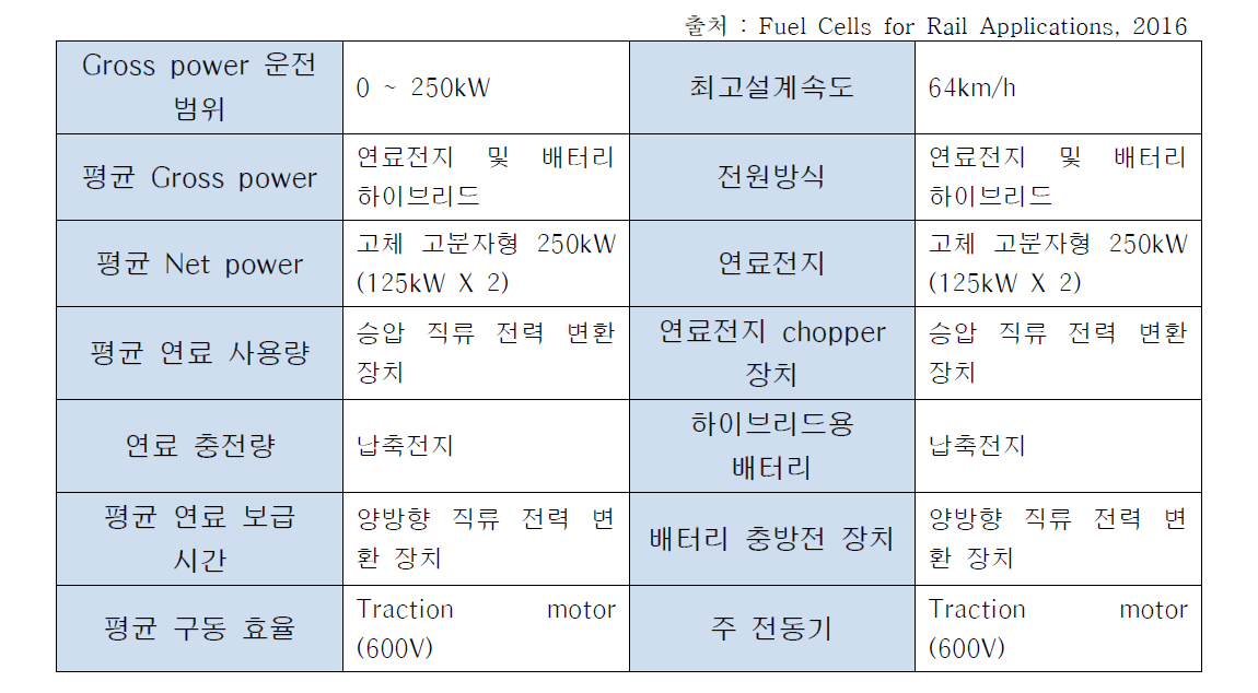 미국 수소연료전지 및 배터리 하이브리드 시험 기관차의 주요사양 및 성능