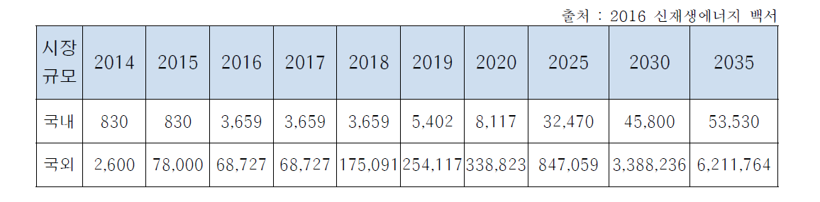 연료전지 자동차 시장 규모