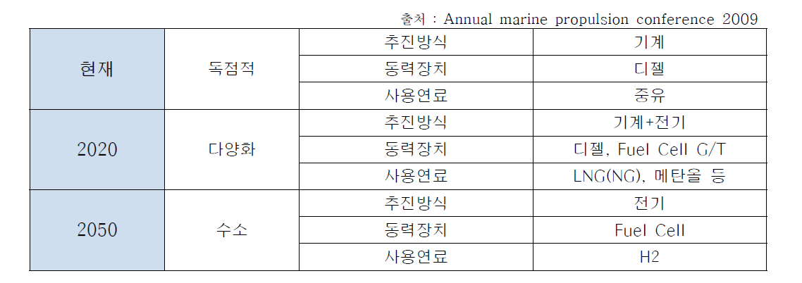 선박/건조 운항 패러다임의 변화