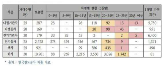 한국철도공사 일반철도 운용현황