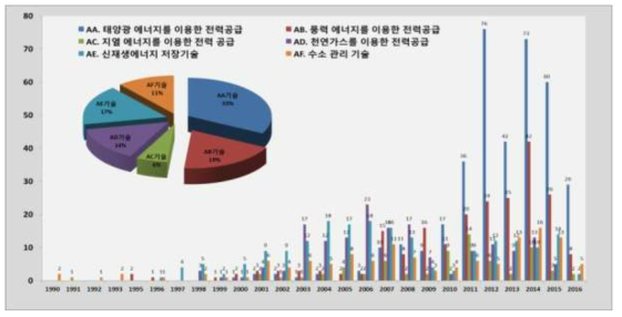 세부기술별 특허출원동향 - 신재생에너지 분야