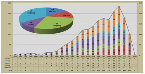 출원년도 및 국가별 출원추이 – 수소연료전지 추진기술분야
