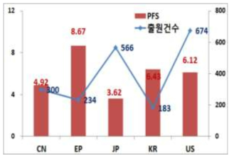 국가별 영향력지수 및 기술력지수 – 수소연료전지 추진기술분야