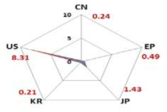 국가별 인용도지수 – 수소연료전지 추진기술분야