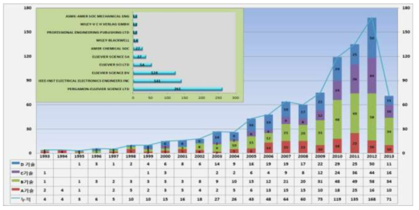 연도별 논문 발표 추이 및 주요 등재 저널 – 수소연료전지 추진기술분야