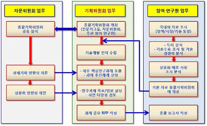 기획 수립 절차